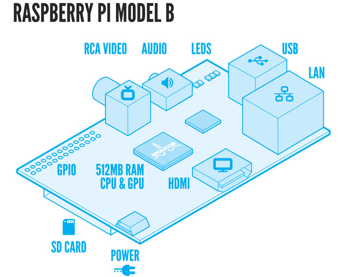 Foto 3 de ¿Qué es una Raspberry Pi y cómo se usa una Raspberry Pi?