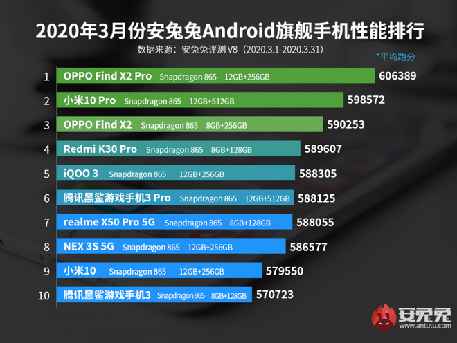 La foto 2 de AnTuTu anuncia los 10 mejores teléfonos inteligentes Android con los resultados de comparación más altos en marzo de 2020.