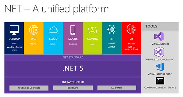 Foto 1 Microsoft ha lanzado .NET 5 Preview 1 para desarrolladores globales