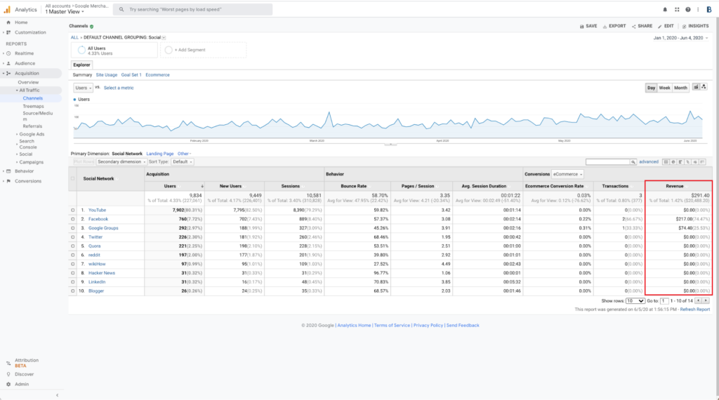 Informe de tráfico de Google Analytics