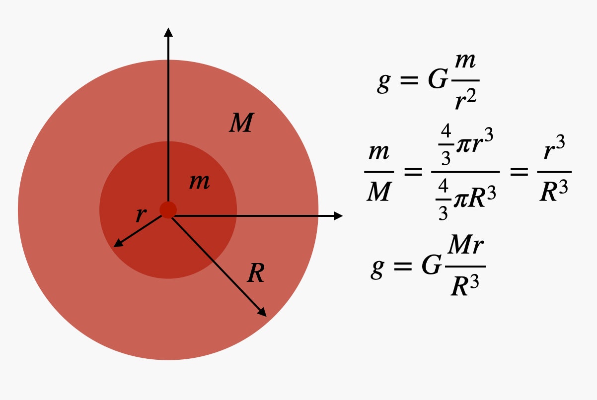 Ecuación de la ley de Gauss junto a un gráfico circular naranja